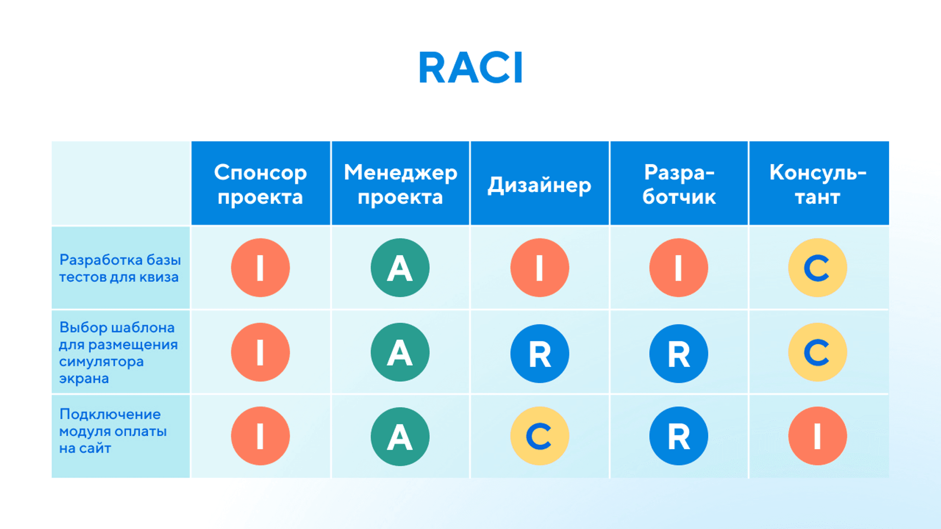 Матрица RACI
